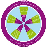 Uniek organisatiemodel KC Westerbreedte