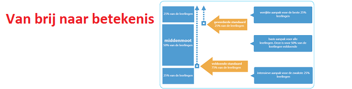 Schoolopbrengsten terug naar de essentie