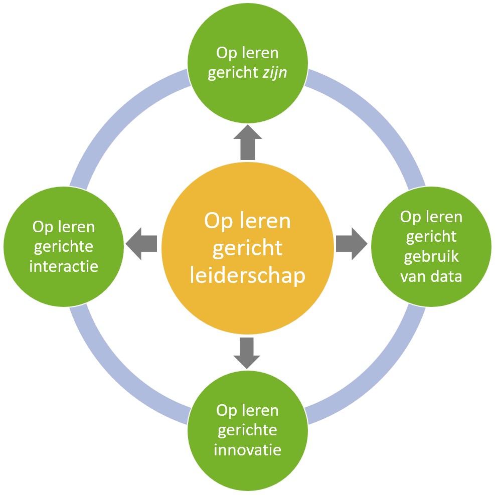 Reflectie op vijf lerende gewoonten