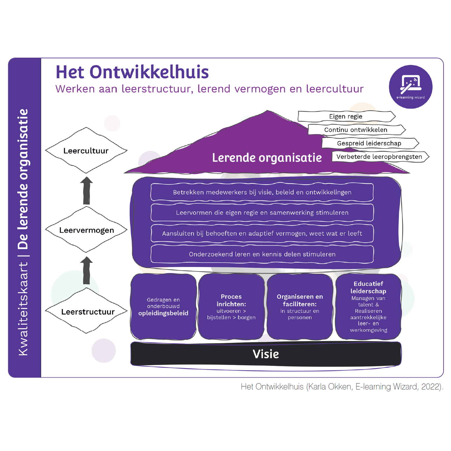 De lerende organisatie: Ontwikkelhuis (dl.2)