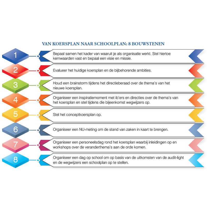 Van koersplan naar schoolplan