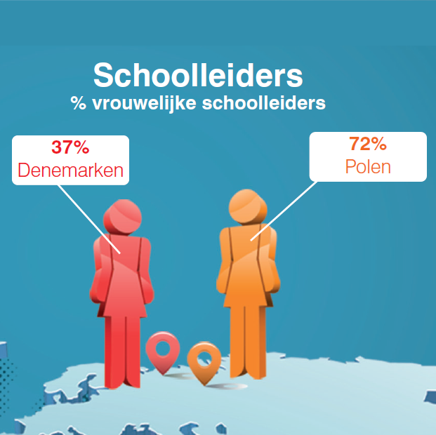 TALIS: Schoolleiders en leraren maken het verschil