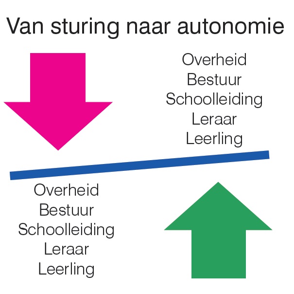 Leidinggeven aan verandering