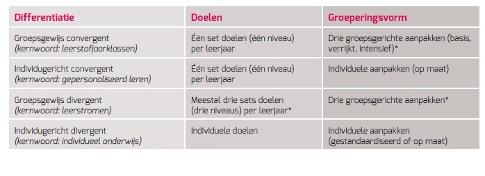 Differentiëren met digitale leermiddelen