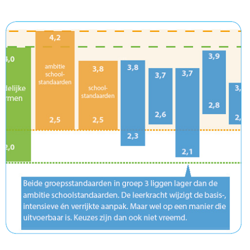 Schoolopbrengsten terug naar de essentie