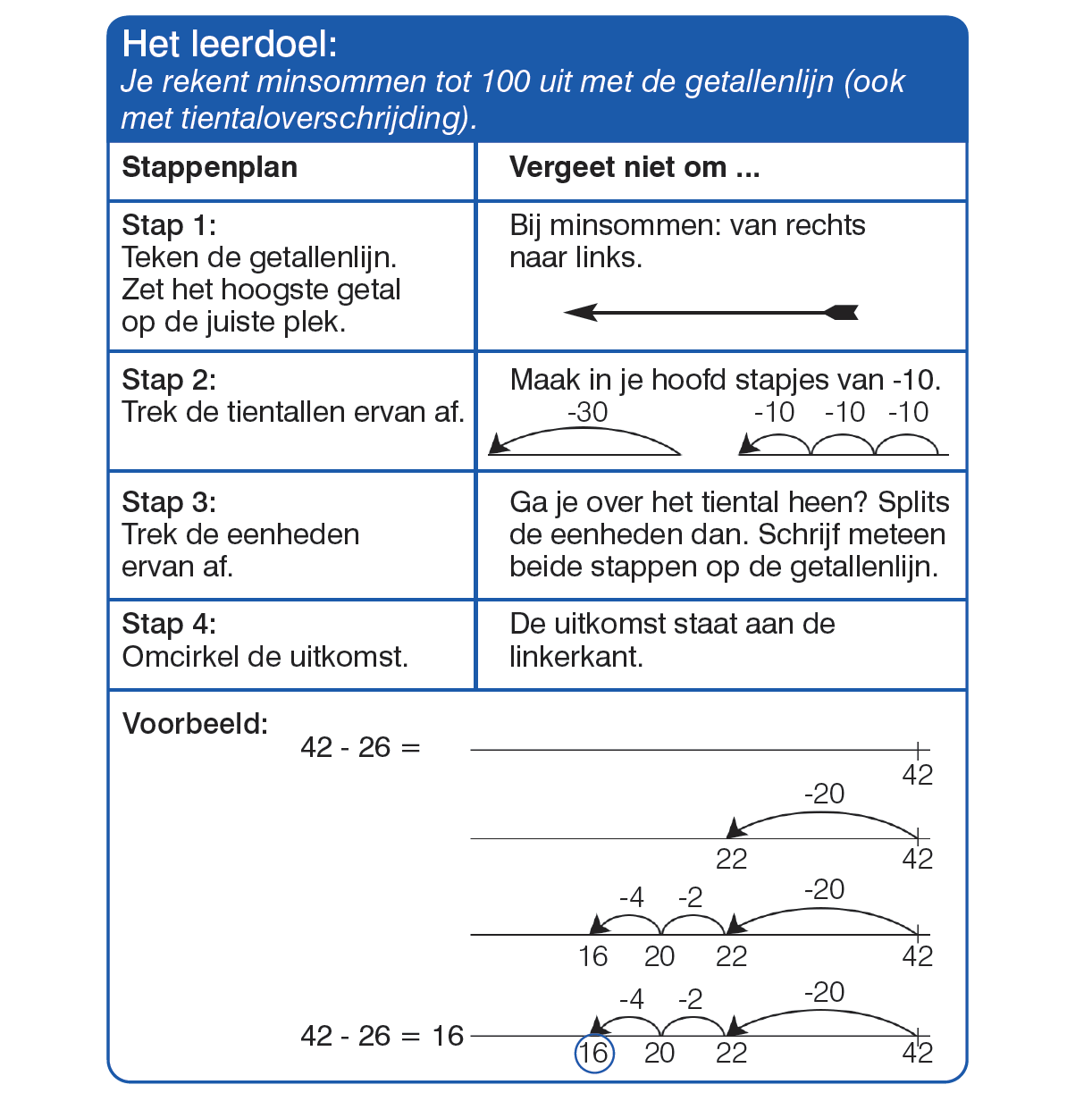 Lesgeven met een stappenkaart