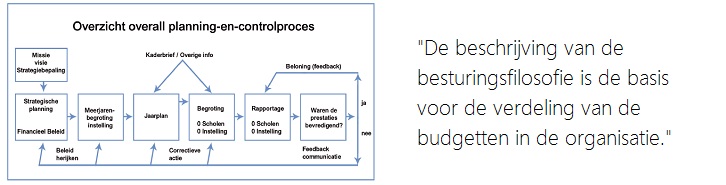 De financieel gezonde school