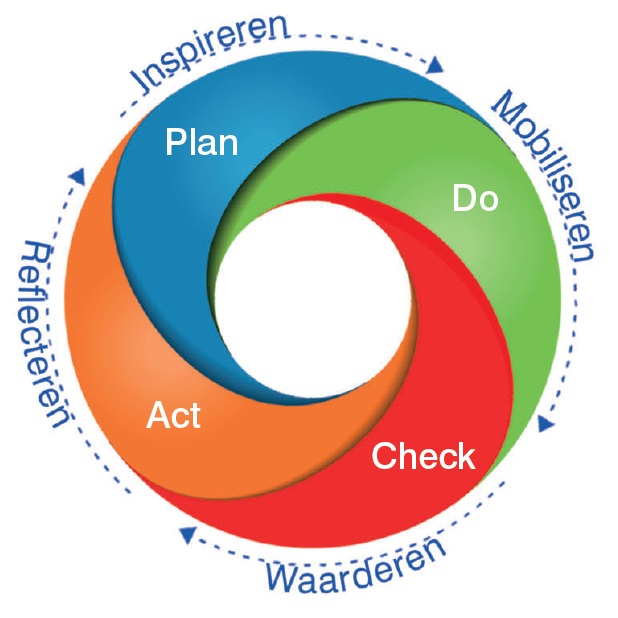 De PDCA-cyclus van nascholing