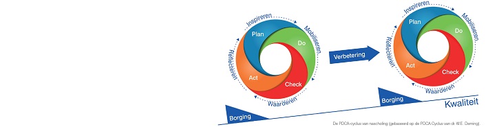 De PDCA-cyclus van nascholing